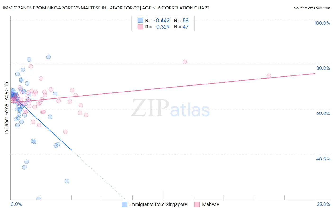 Immigrants from Singapore vs Maltese In Labor Force | Age > 16