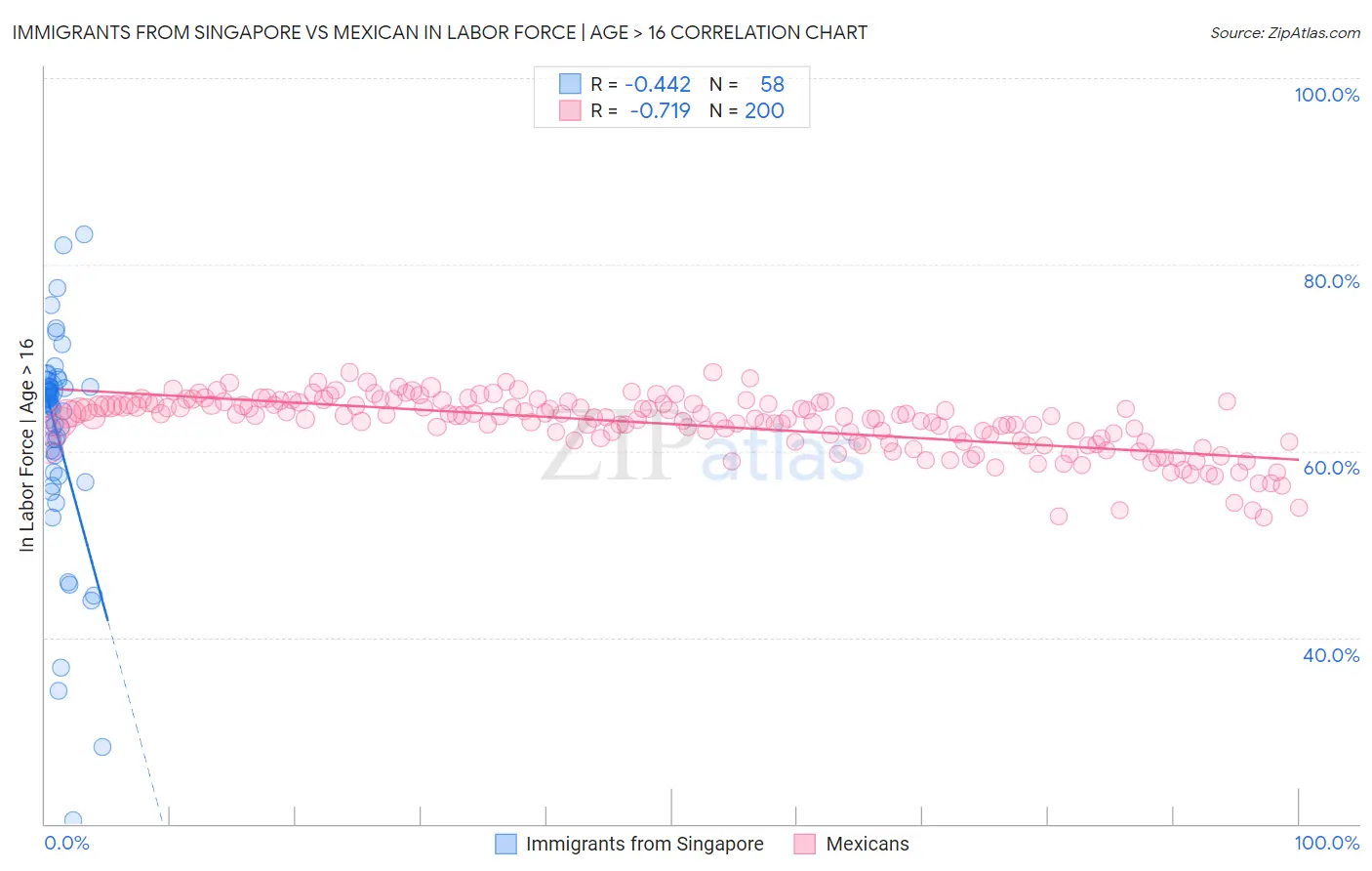 Immigrants from Singapore vs Mexican In Labor Force | Age > 16