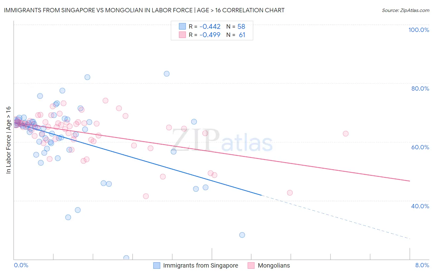 Immigrants from Singapore vs Mongolian In Labor Force | Age > 16