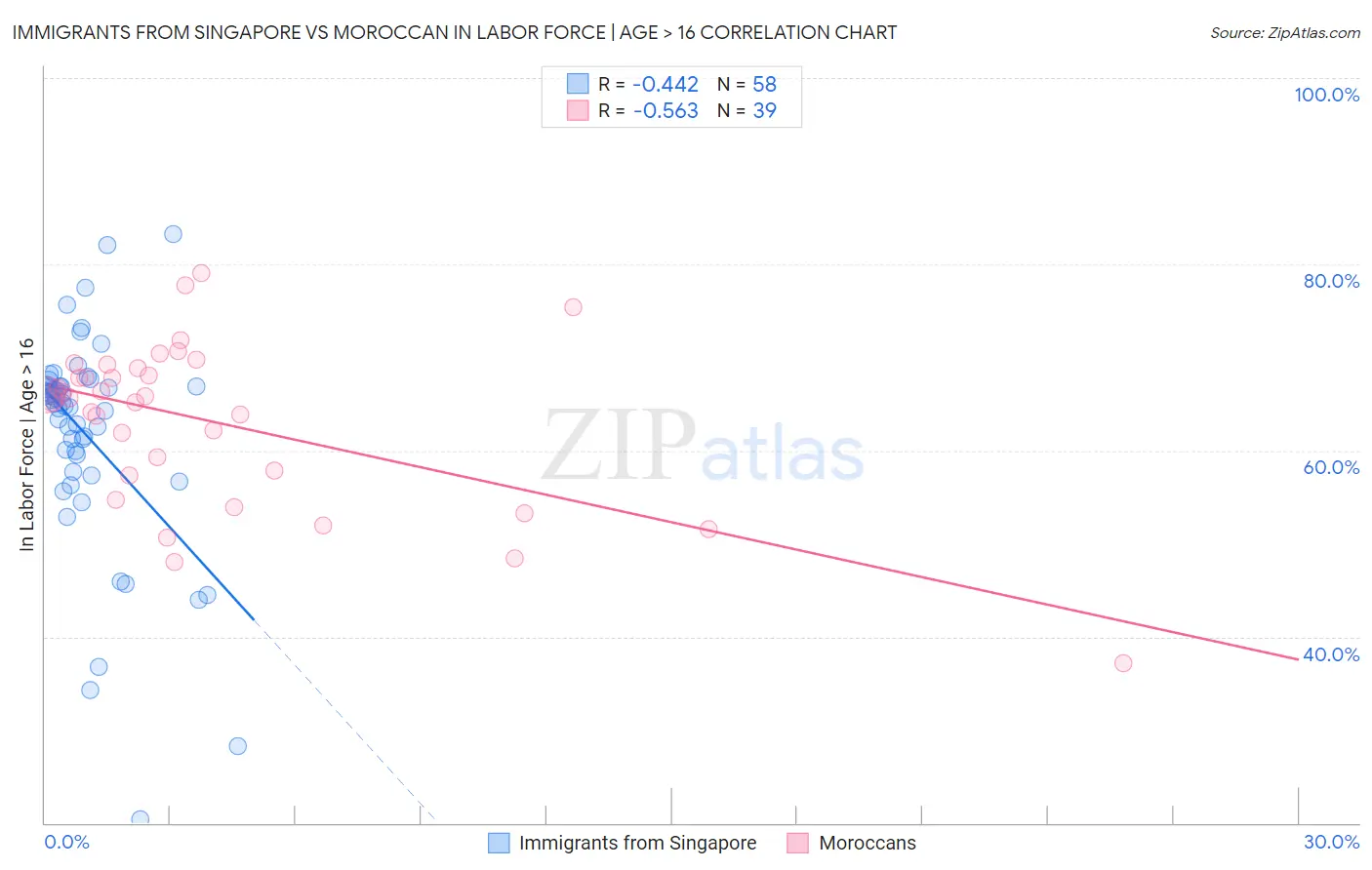 Immigrants from Singapore vs Moroccan In Labor Force | Age > 16