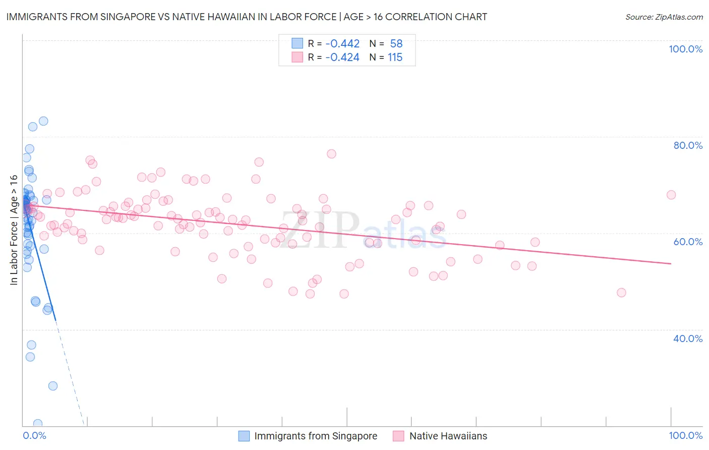 Immigrants from Singapore vs Native Hawaiian In Labor Force | Age > 16