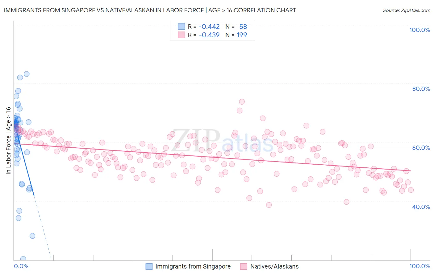 Immigrants from Singapore vs Native/Alaskan In Labor Force | Age > 16