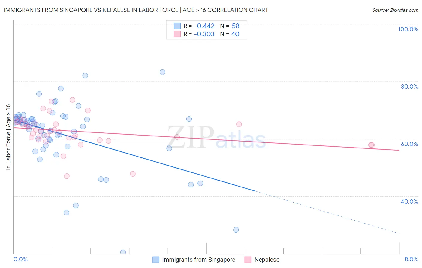 Immigrants from Singapore vs Nepalese In Labor Force | Age > 16