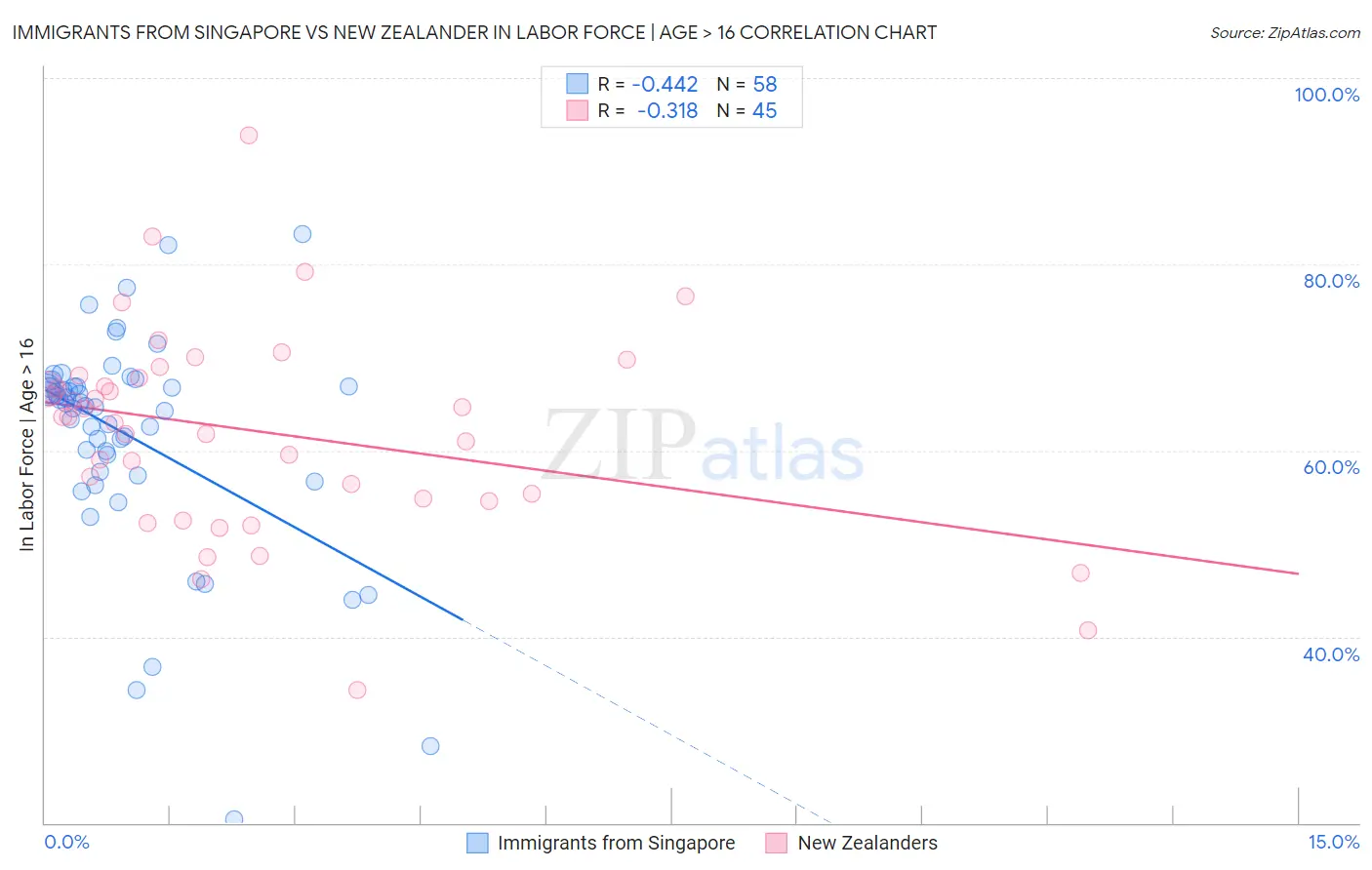 Immigrants from Singapore vs New Zealander In Labor Force | Age > 16