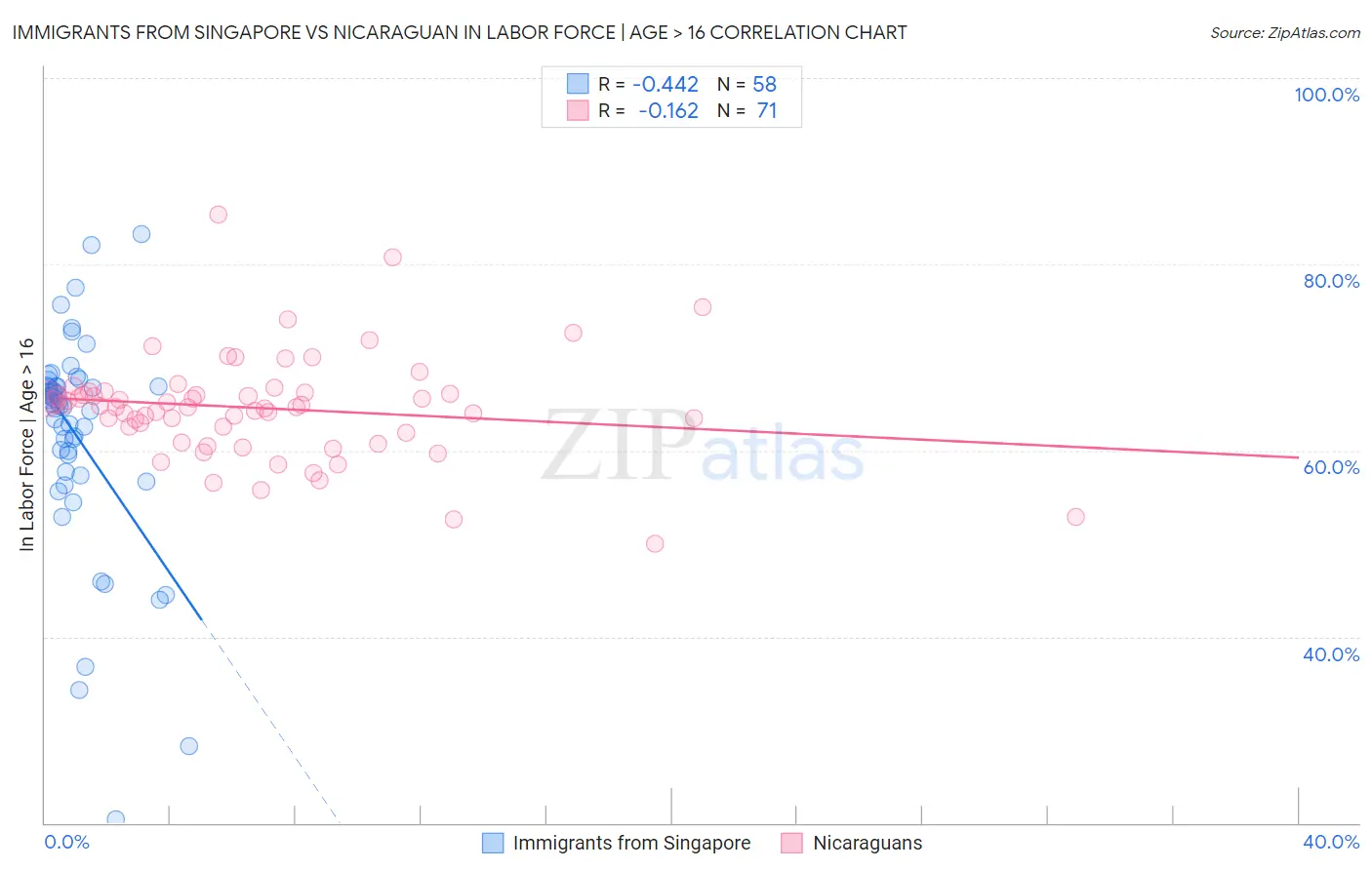 Immigrants from Singapore vs Nicaraguan In Labor Force | Age > 16