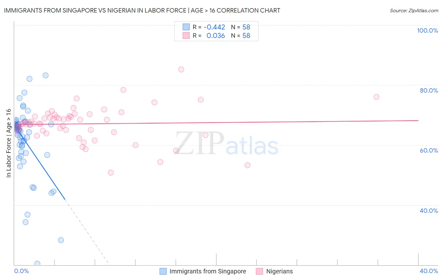 Immigrants from Singapore vs Nigerian In Labor Force | Age > 16