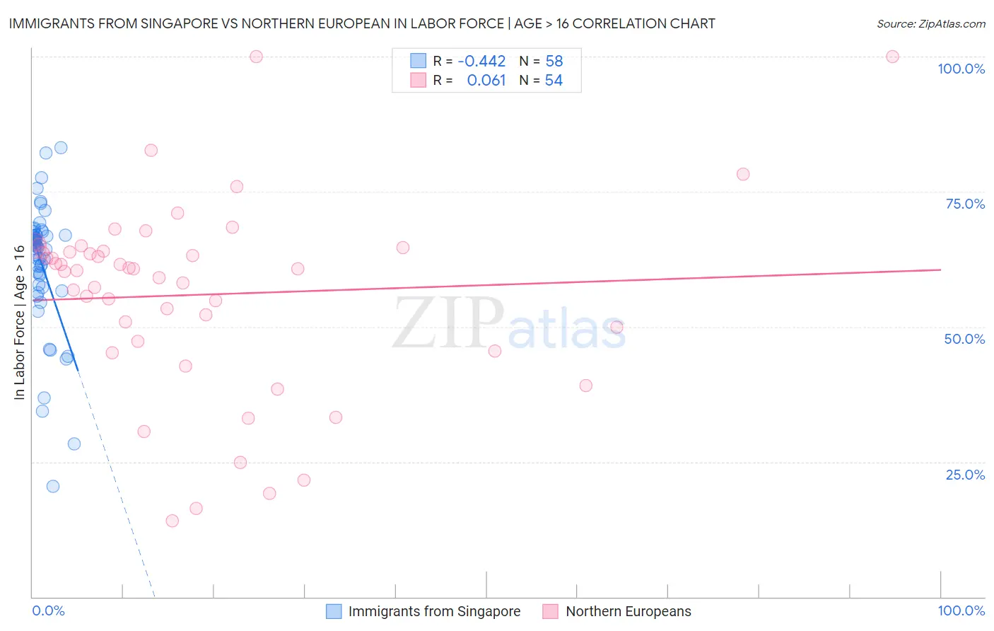 Immigrants from Singapore vs Northern European In Labor Force | Age > 16