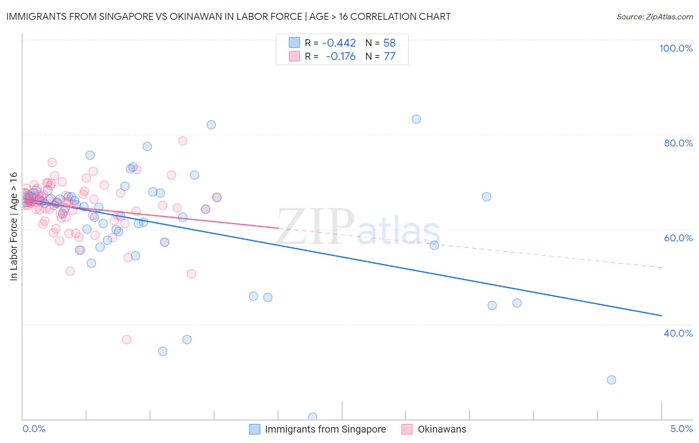 Immigrants from Singapore vs Okinawan In Labor Force | Age > 16