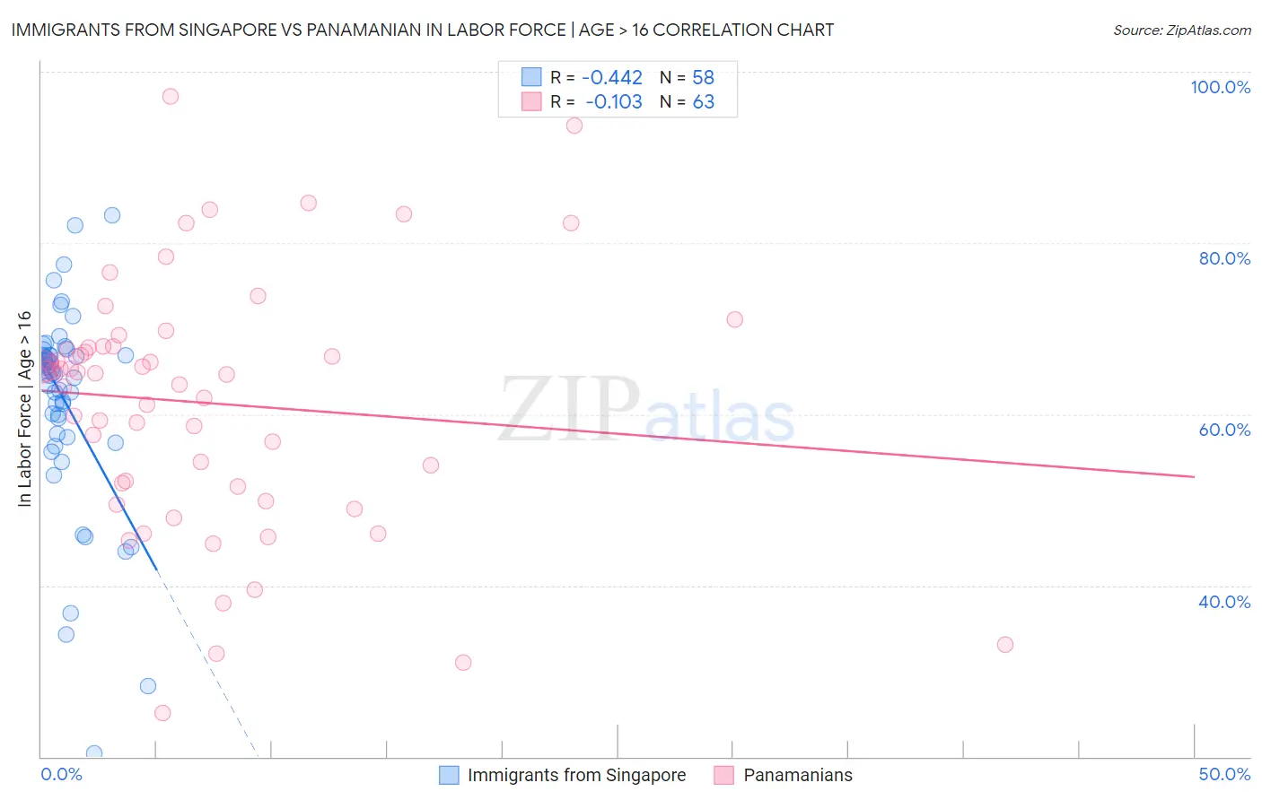 Immigrants from Singapore vs Panamanian In Labor Force | Age > 16