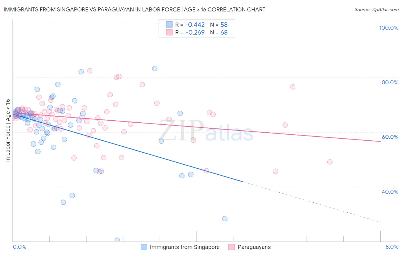 Immigrants from Singapore vs Paraguayan In Labor Force | Age > 16