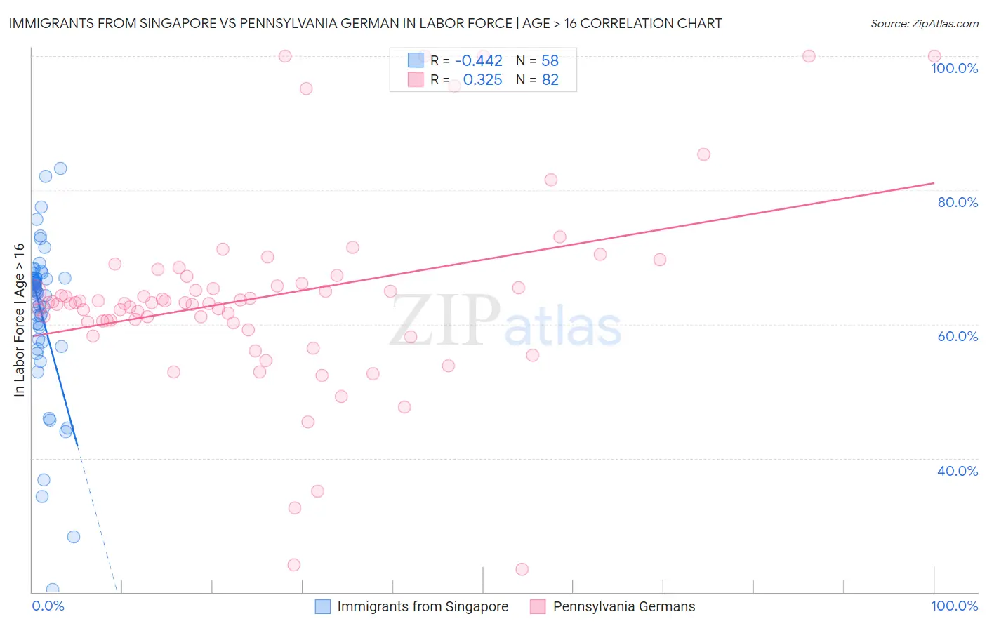 Immigrants from Singapore vs Pennsylvania German In Labor Force | Age > 16