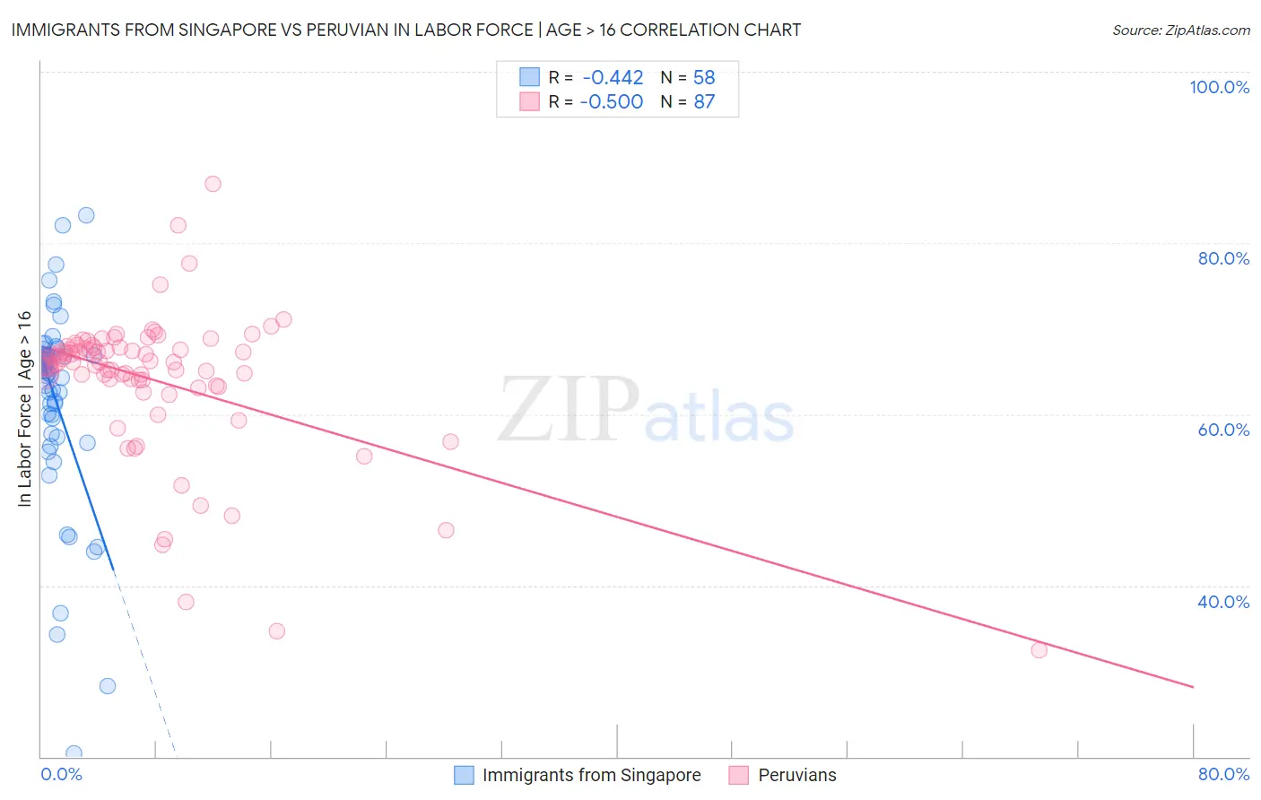 Immigrants from Singapore vs Peruvian In Labor Force | Age > 16