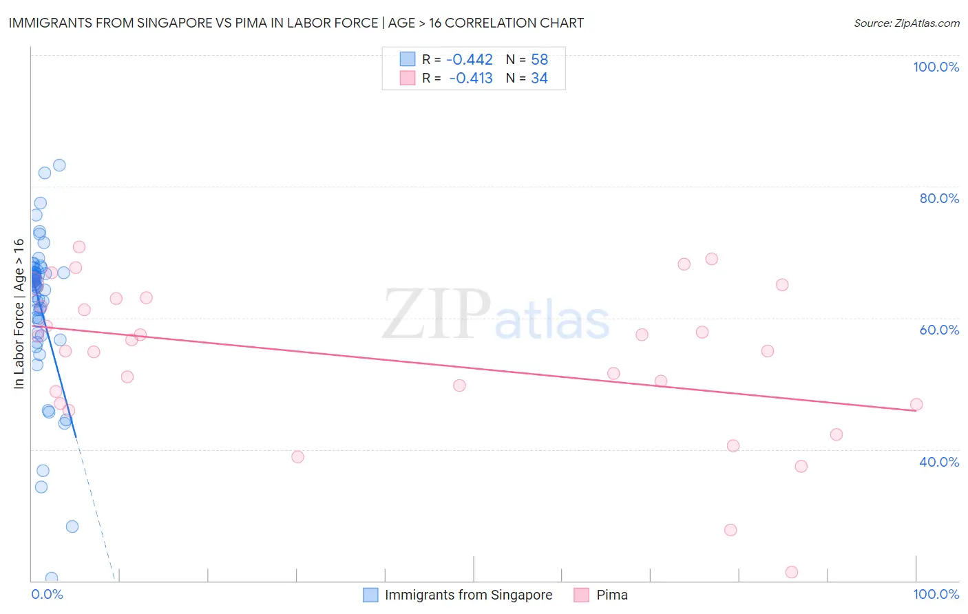 Immigrants from Singapore vs Pima In Labor Force | Age > 16