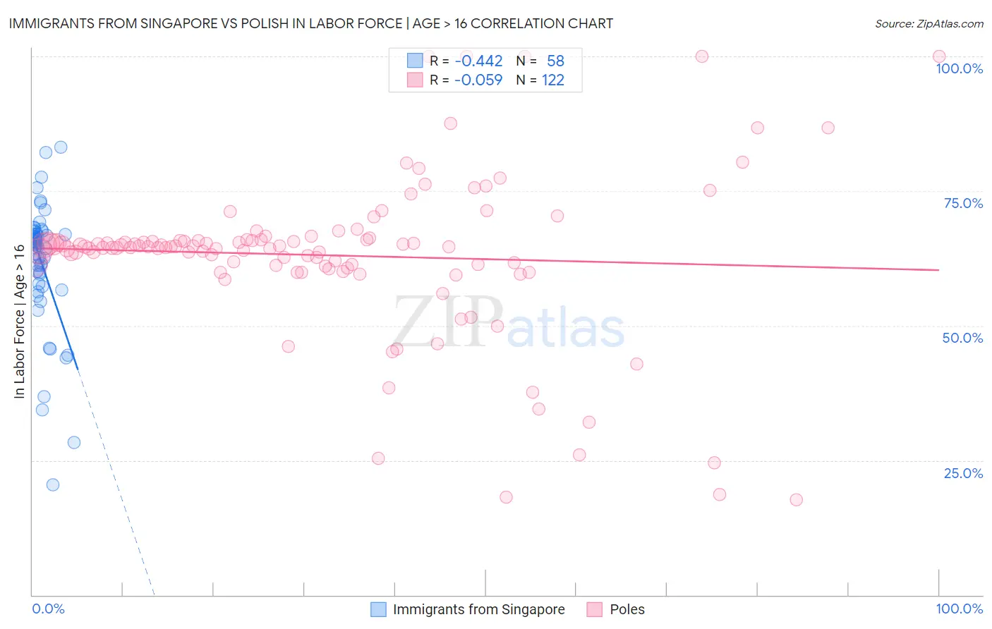 Immigrants from Singapore vs Polish In Labor Force | Age > 16