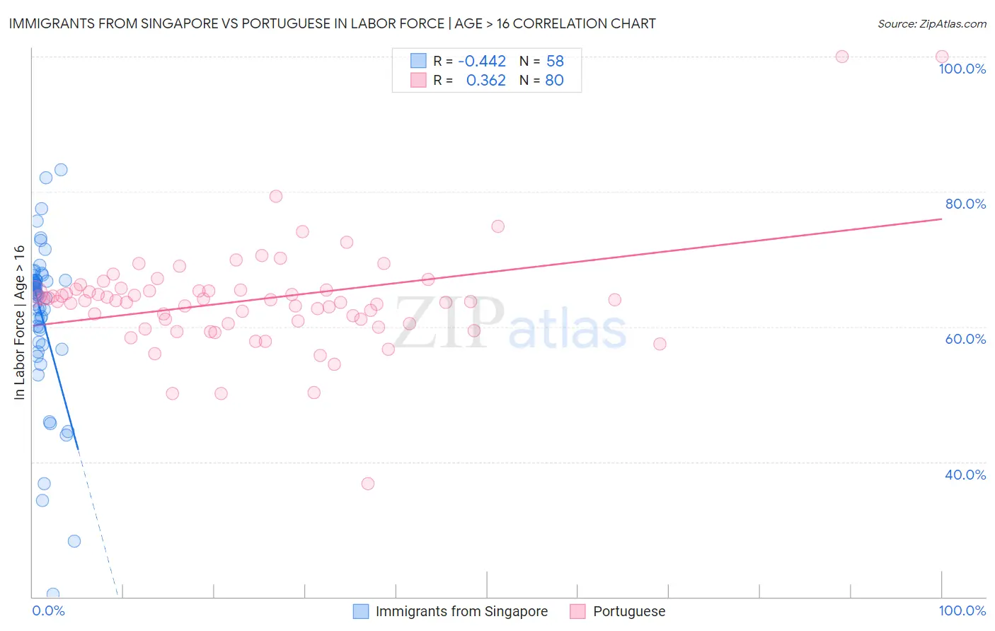 Immigrants from Singapore vs Portuguese In Labor Force | Age > 16