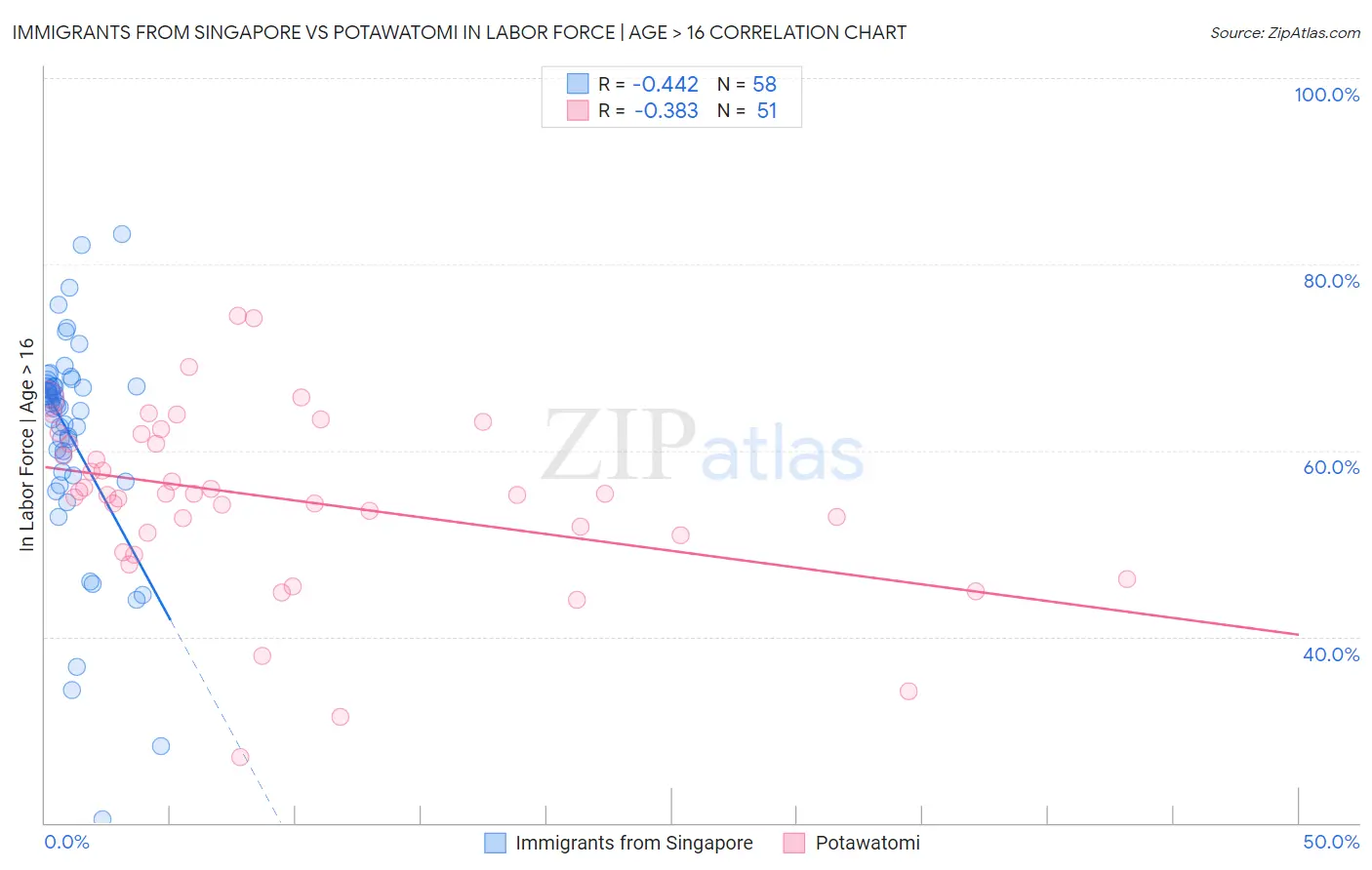 Immigrants from Singapore vs Potawatomi In Labor Force | Age > 16