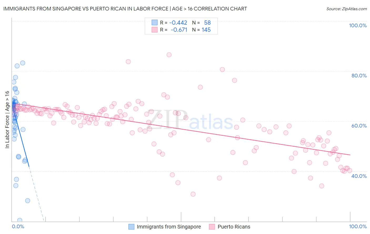 Immigrants from Singapore vs Puerto Rican In Labor Force | Age > 16