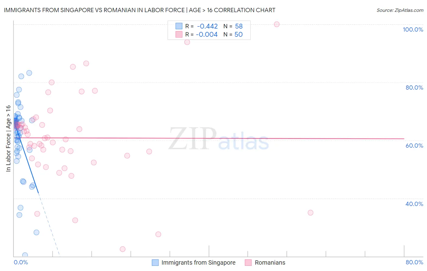 Immigrants from Singapore vs Romanian In Labor Force | Age > 16