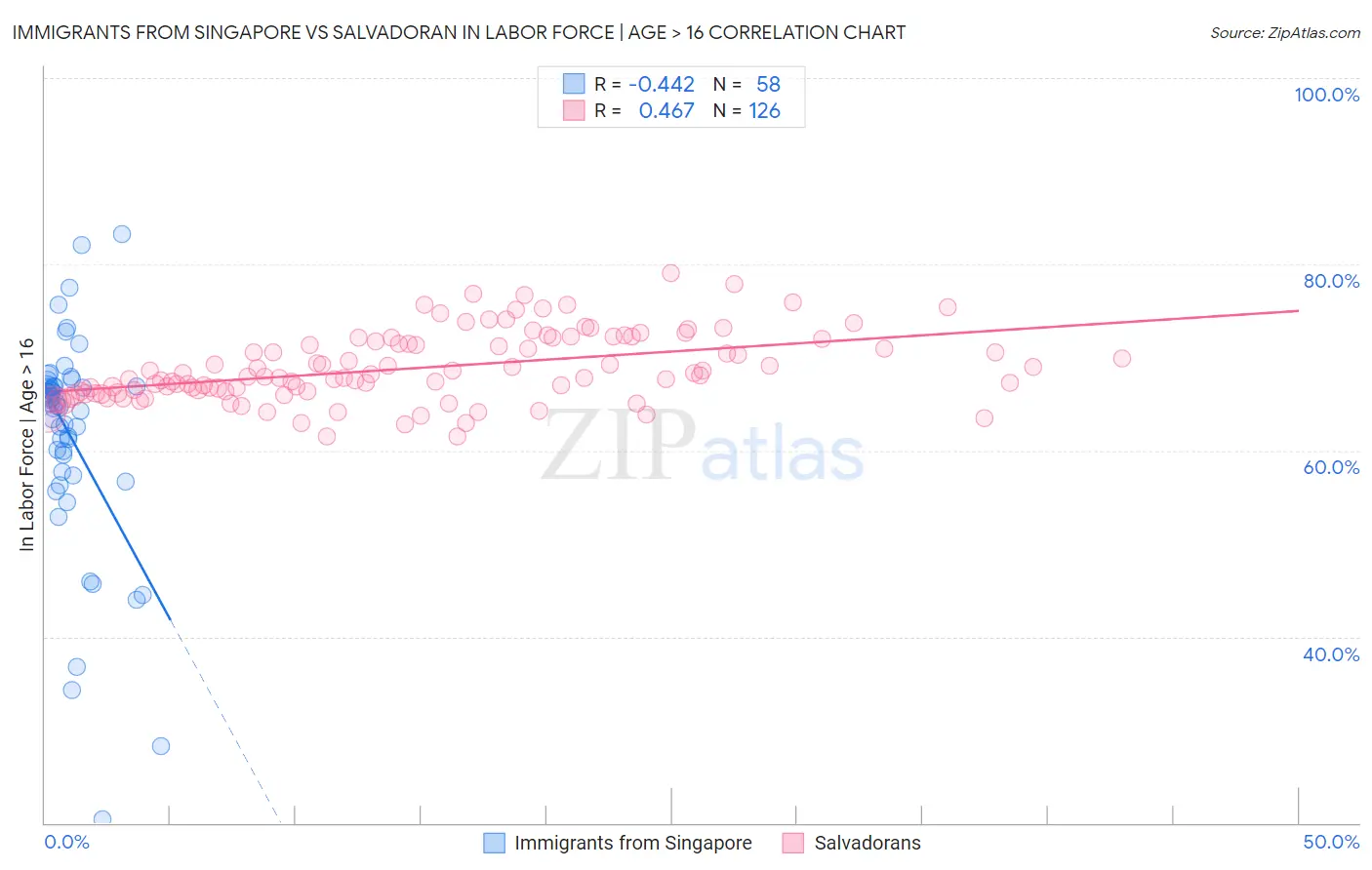 Immigrants from Singapore vs Salvadoran In Labor Force | Age > 16