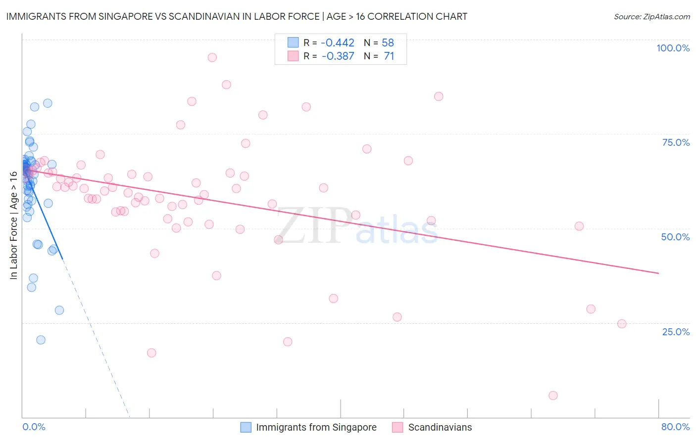 Immigrants from Singapore vs Scandinavian In Labor Force | Age > 16