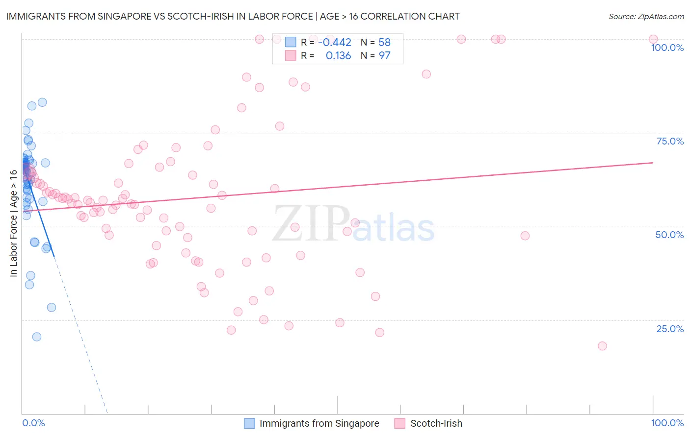 Immigrants from Singapore vs Scotch-Irish In Labor Force | Age > 16