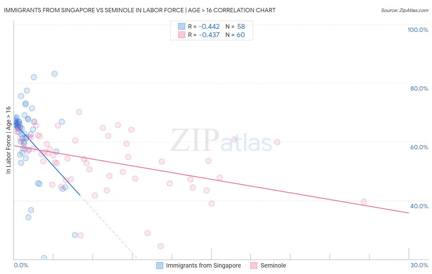 Immigrants from Singapore vs Seminole In Labor Force | Age > 16