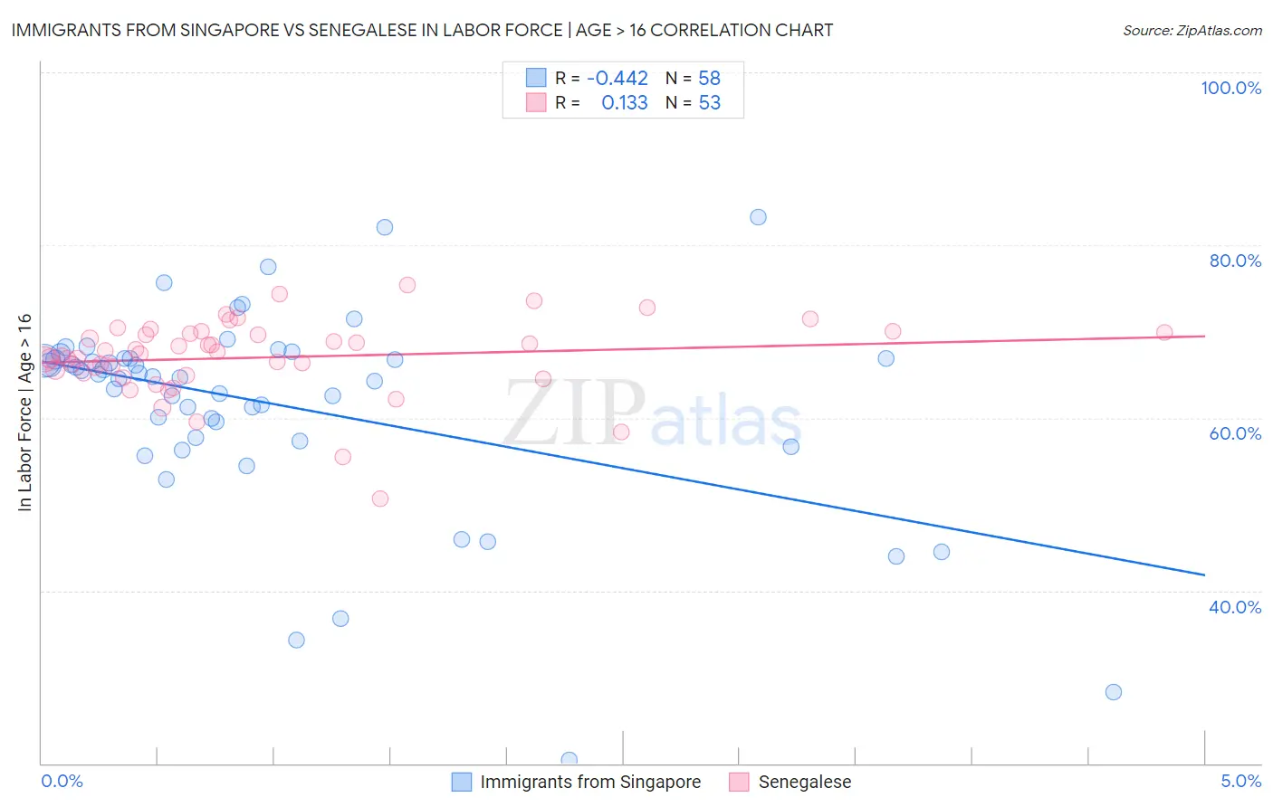 Immigrants from Singapore vs Senegalese In Labor Force | Age > 16