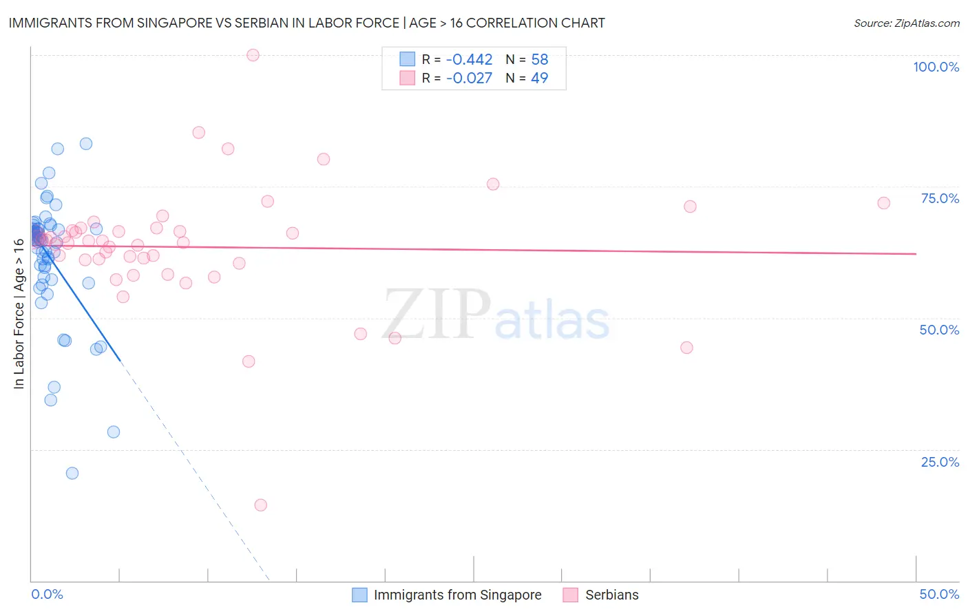 Immigrants from Singapore vs Serbian In Labor Force | Age > 16