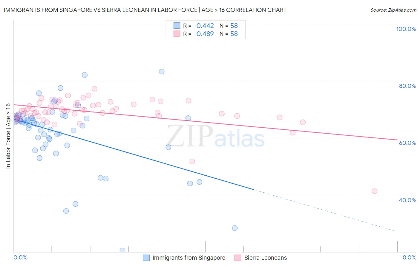 Immigrants from Singapore vs Sierra Leonean In Labor Force | Age > 16