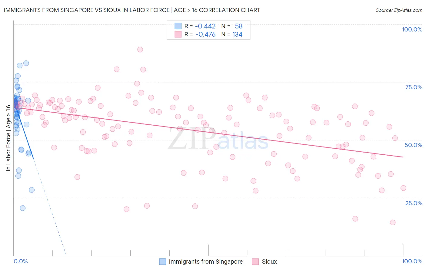 Immigrants from Singapore vs Sioux In Labor Force | Age > 16