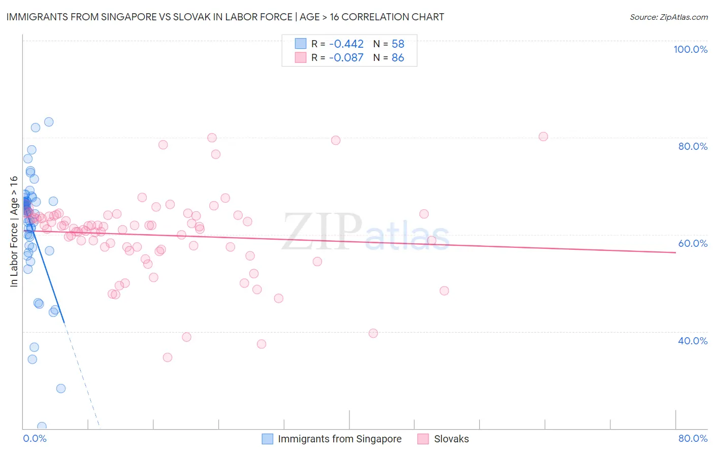 Immigrants from Singapore vs Slovak In Labor Force | Age > 16