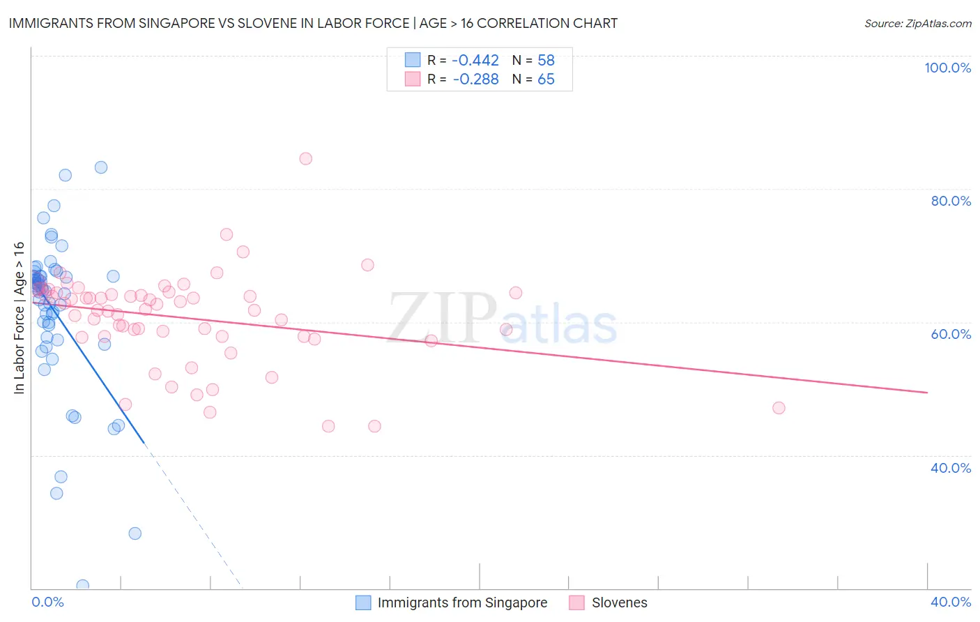 Immigrants from Singapore vs Slovene In Labor Force | Age > 16