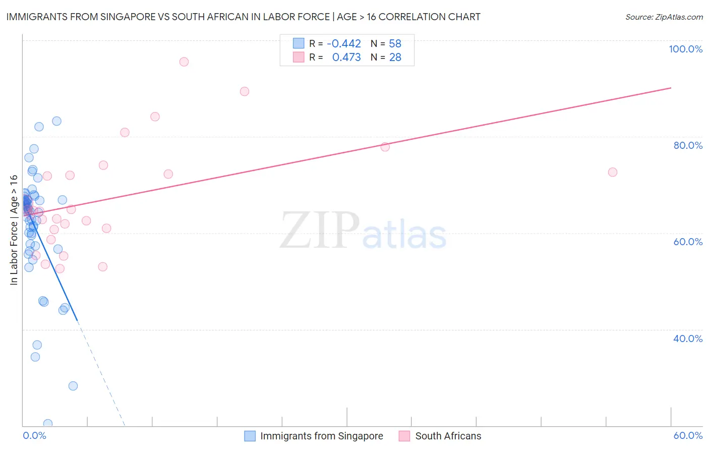 Immigrants from Singapore vs South African In Labor Force | Age > 16