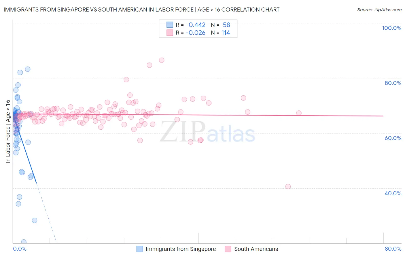 Immigrants from Singapore vs South American In Labor Force | Age > 16