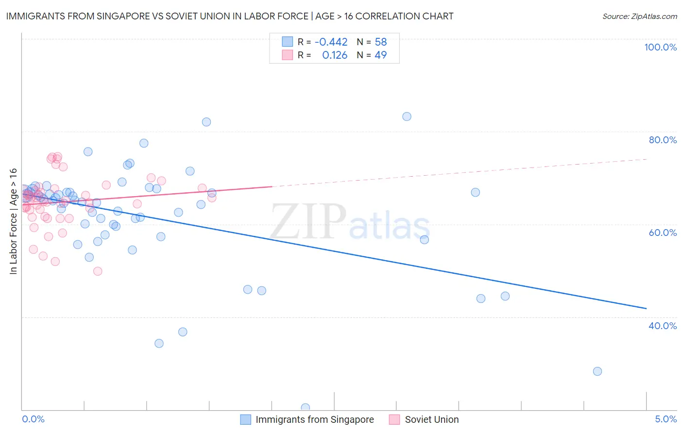 Immigrants from Singapore vs Soviet Union In Labor Force | Age > 16