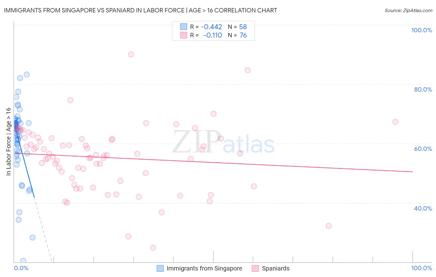 Immigrants from Singapore vs Spaniard In Labor Force | Age > 16