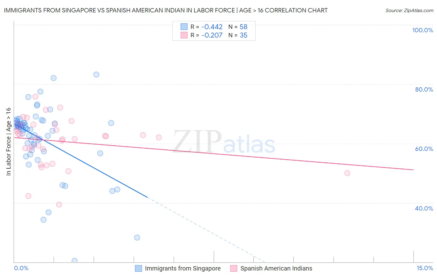 Immigrants from Singapore vs Spanish American Indian In Labor Force | Age > 16