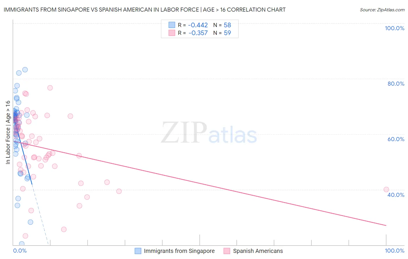 Immigrants from Singapore vs Spanish American In Labor Force | Age > 16