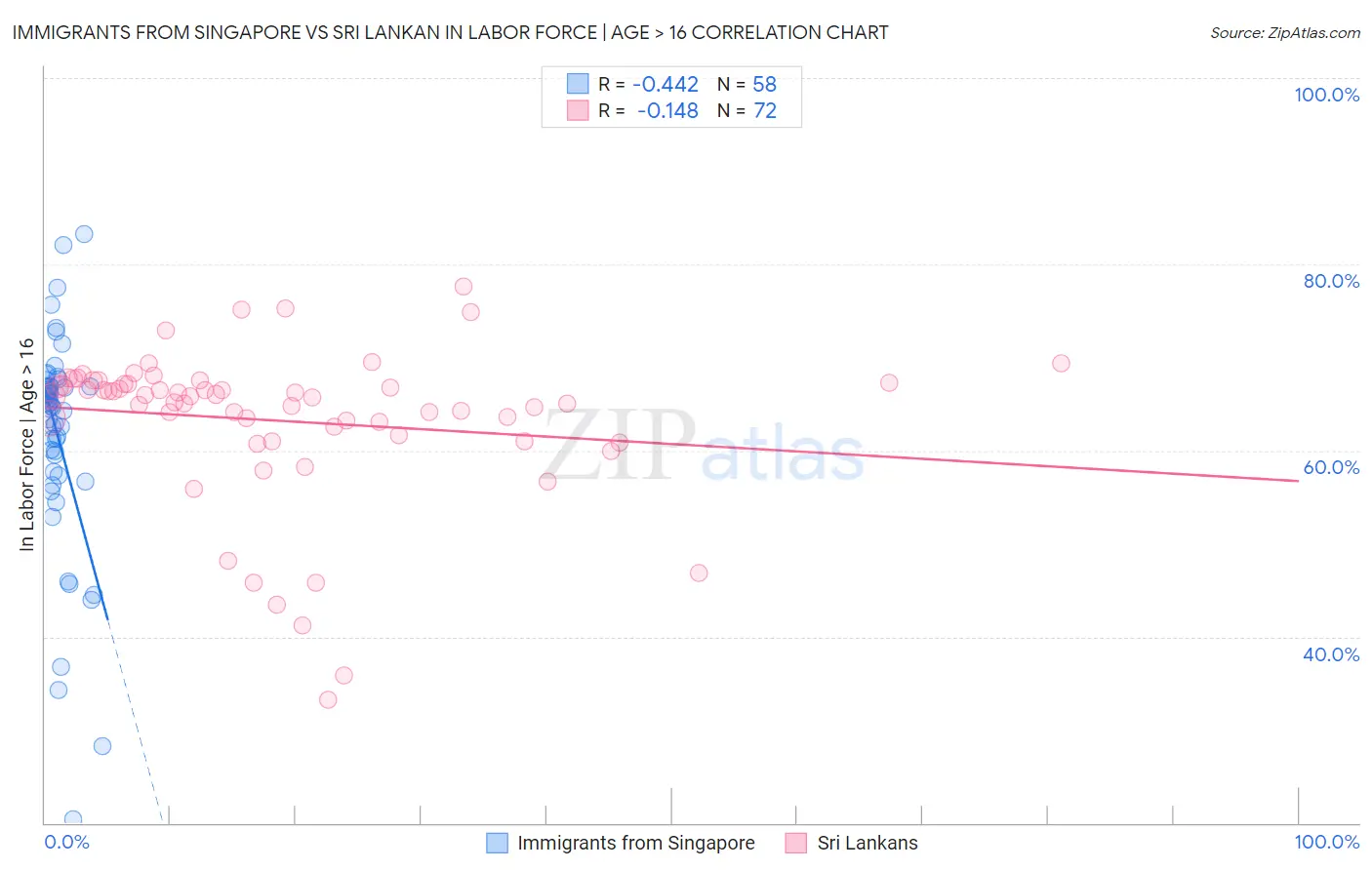 Immigrants from Singapore vs Sri Lankan In Labor Force | Age > 16