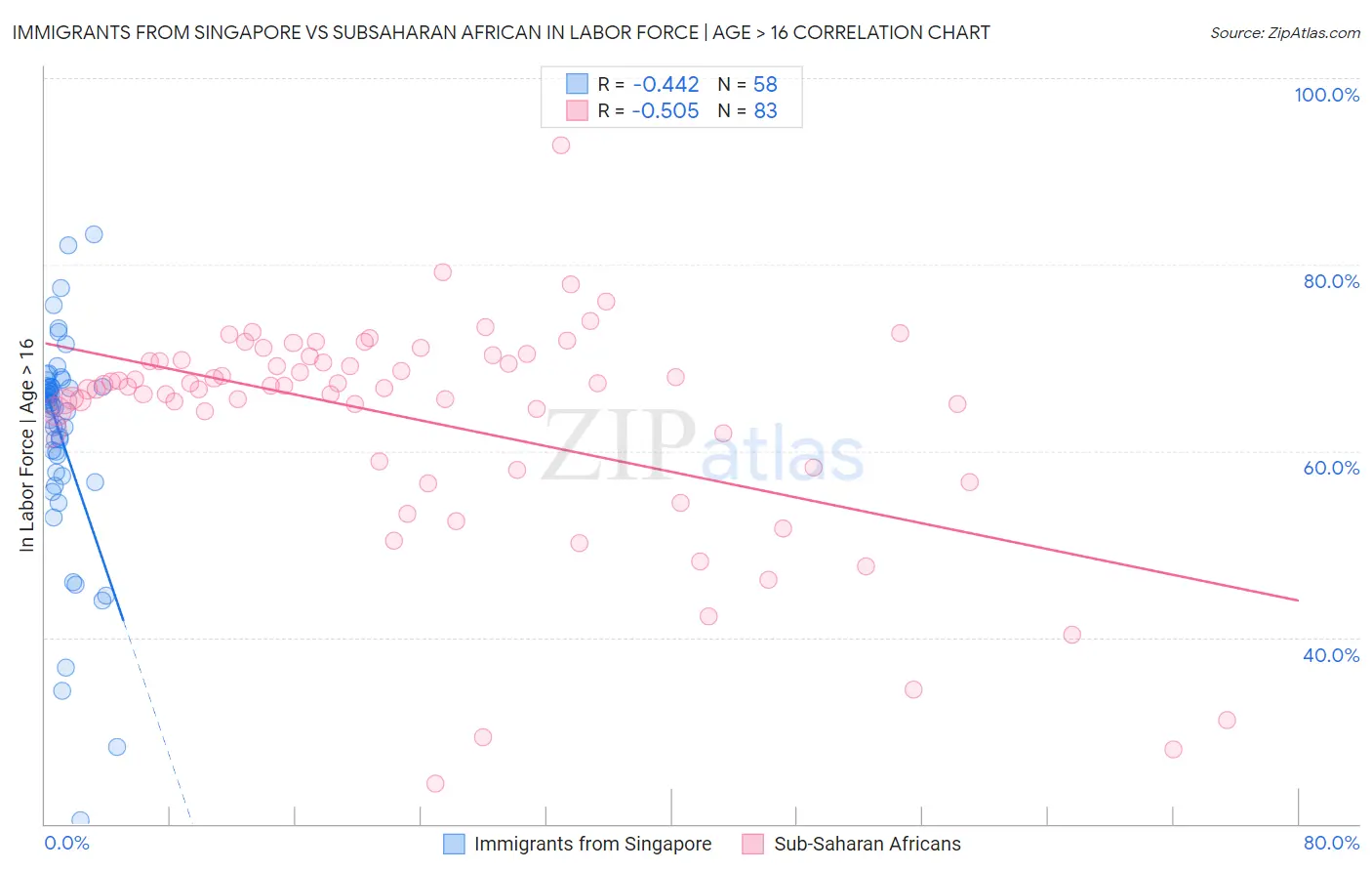 Immigrants from Singapore vs Subsaharan African In Labor Force | Age > 16