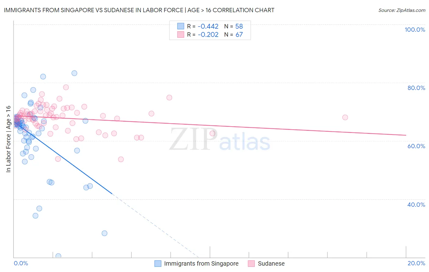 Immigrants from Singapore vs Sudanese In Labor Force | Age > 16