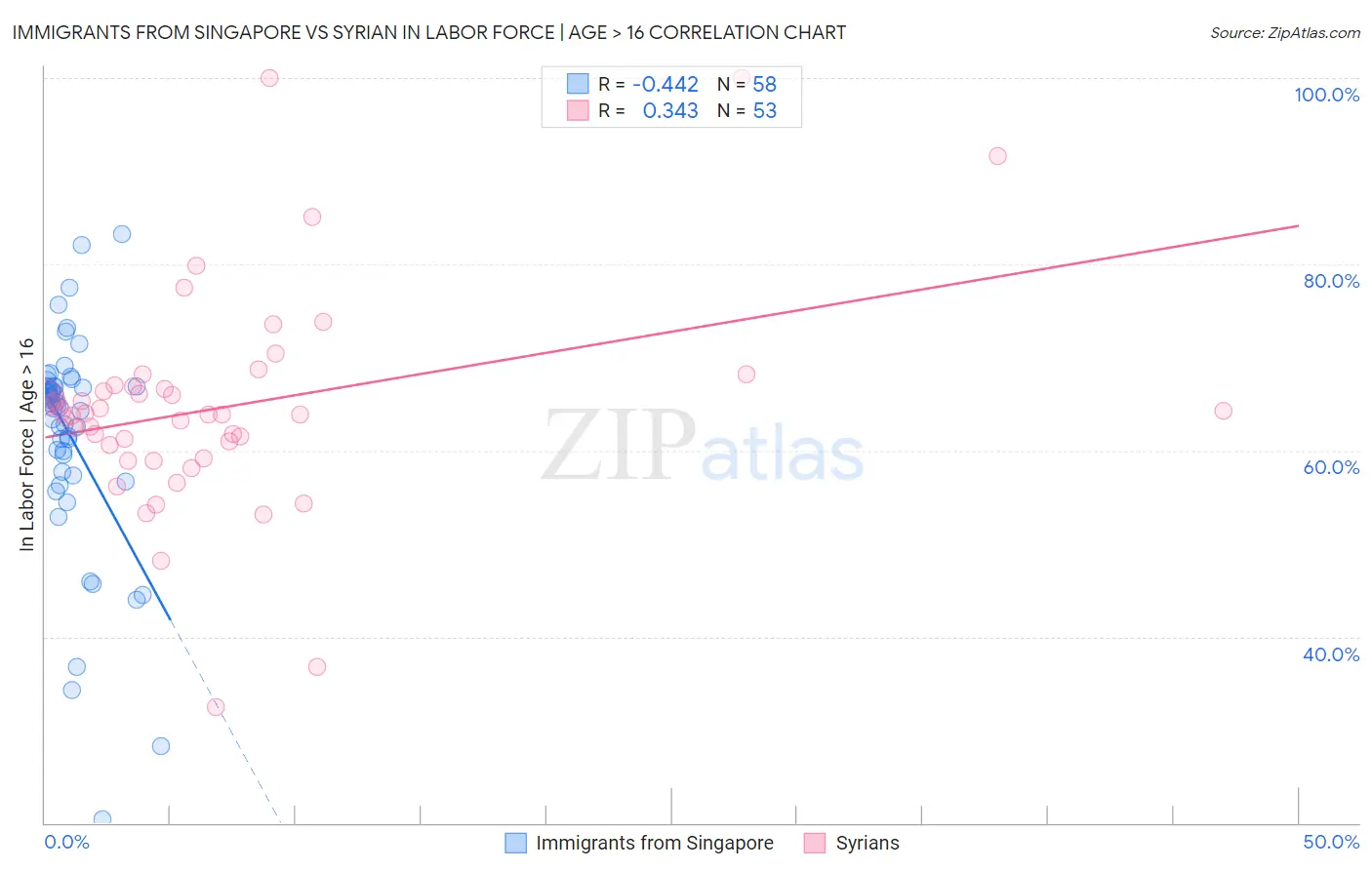 Immigrants from Singapore vs Syrian In Labor Force | Age > 16