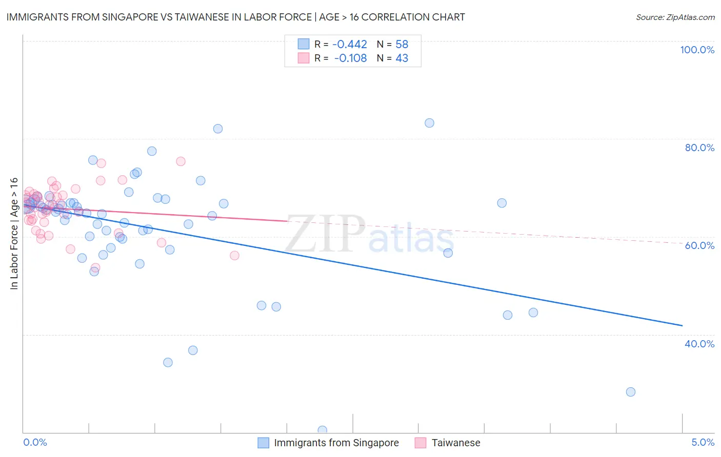 Immigrants from Singapore vs Taiwanese In Labor Force | Age > 16