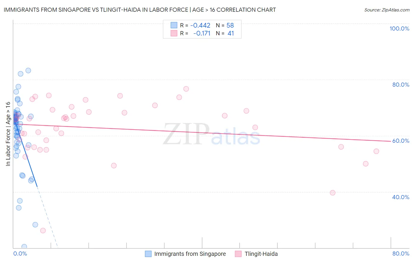 Immigrants from Singapore vs Tlingit-Haida In Labor Force | Age > 16