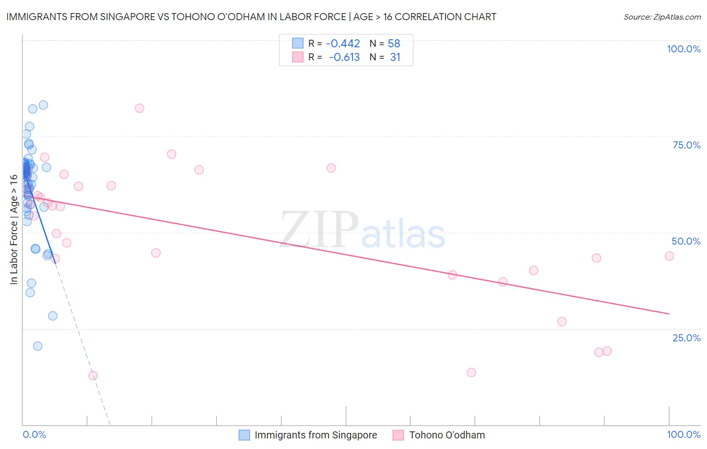 Immigrants from Singapore vs Tohono O'odham In Labor Force | Age > 16