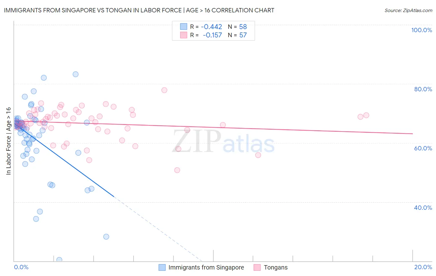 Immigrants from Singapore vs Tongan In Labor Force | Age > 16