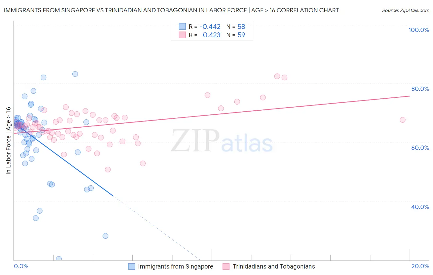 Immigrants from Singapore vs Trinidadian and Tobagonian In Labor Force | Age > 16