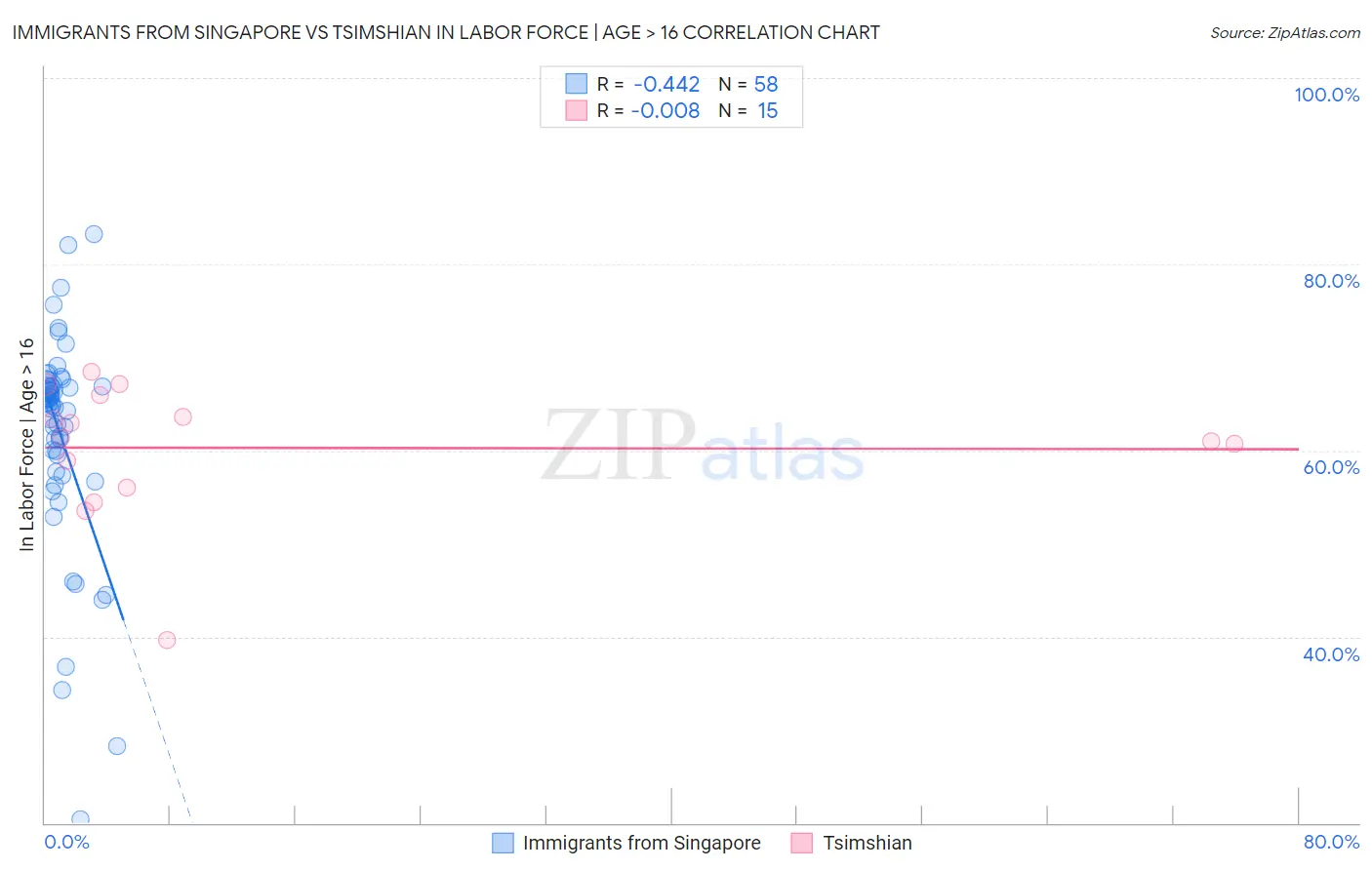 Immigrants from Singapore vs Tsimshian In Labor Force | Age > 16