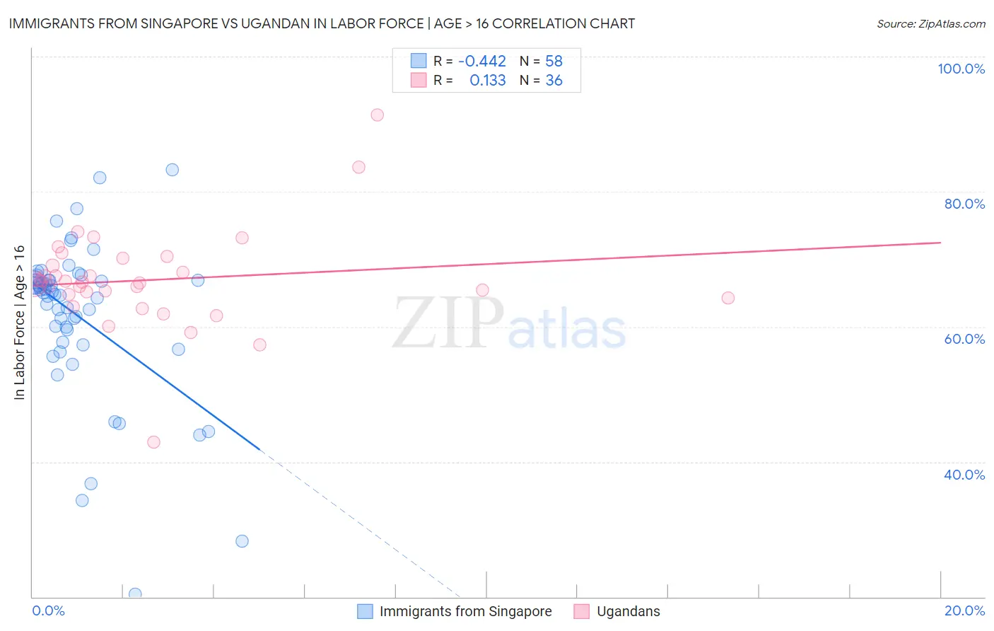 Immigrants from Singapore vs Ugandan In Labor Force | Age > 16