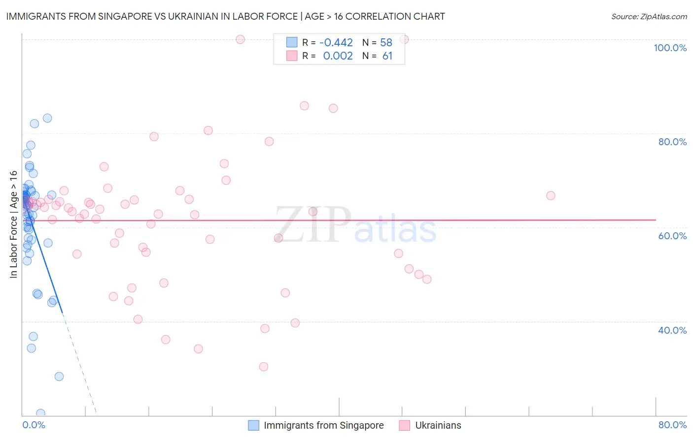 Immigrants from Singapore vs Ukrainian In Labor Force | Age > 16